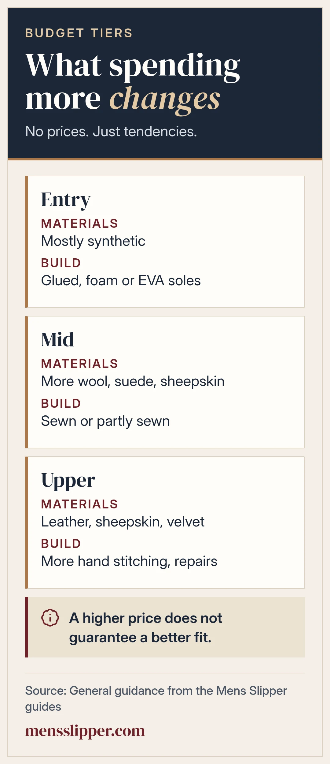 What changes between entry, mid, and upper tier slippers