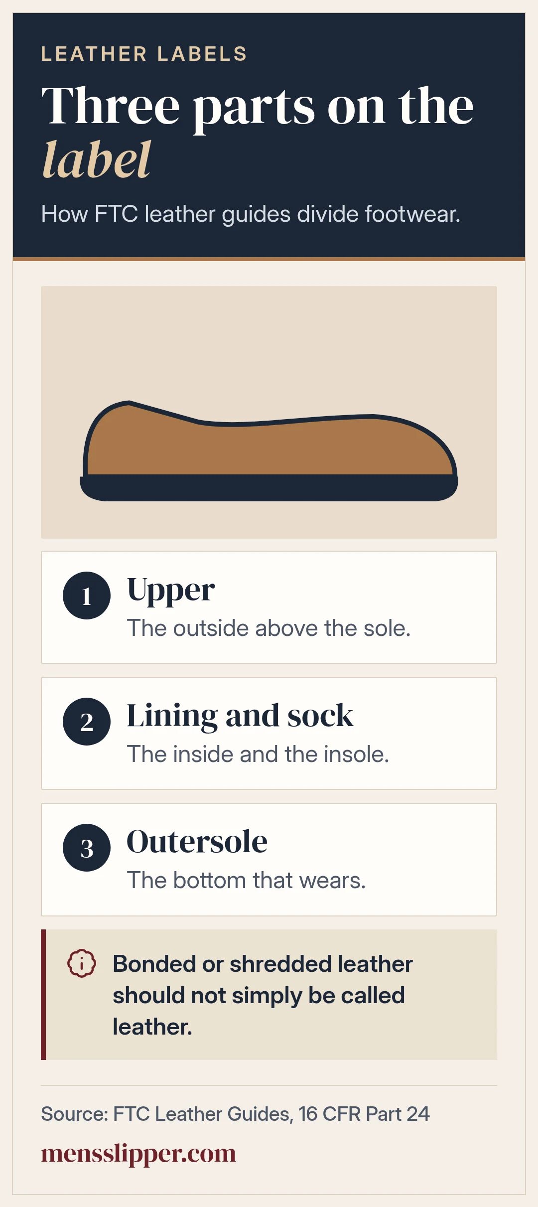 The three parts of footwear named in FTC leather labeling guides