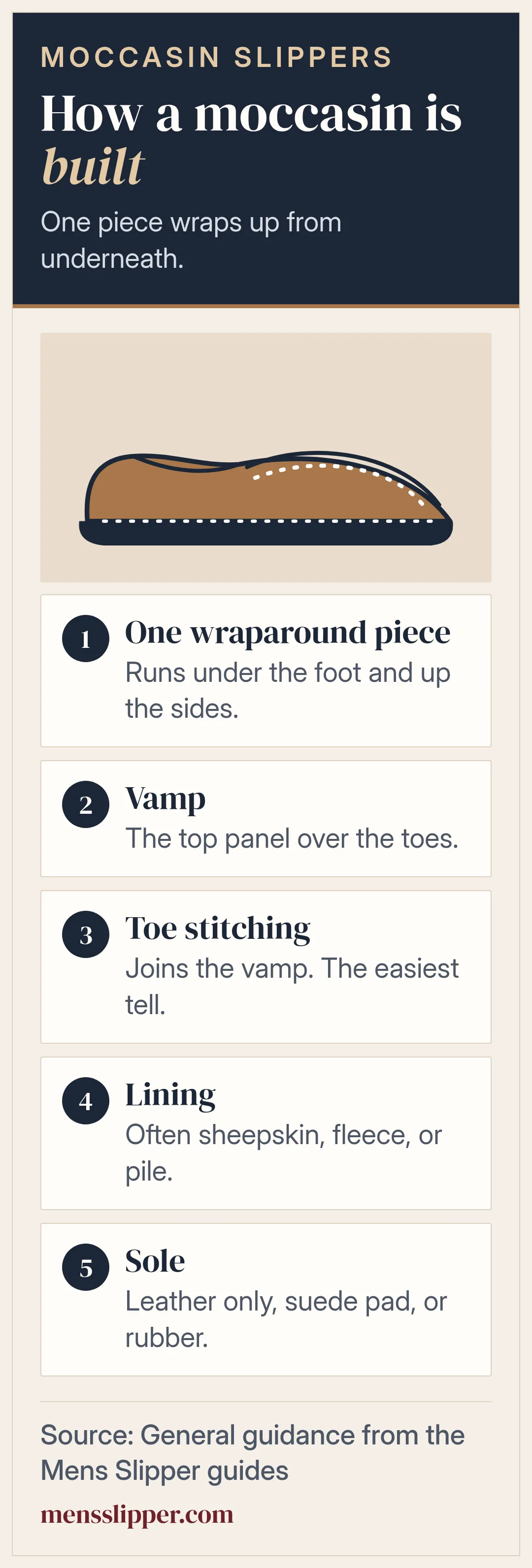 Diagram of how a moccasin slipper is constructed