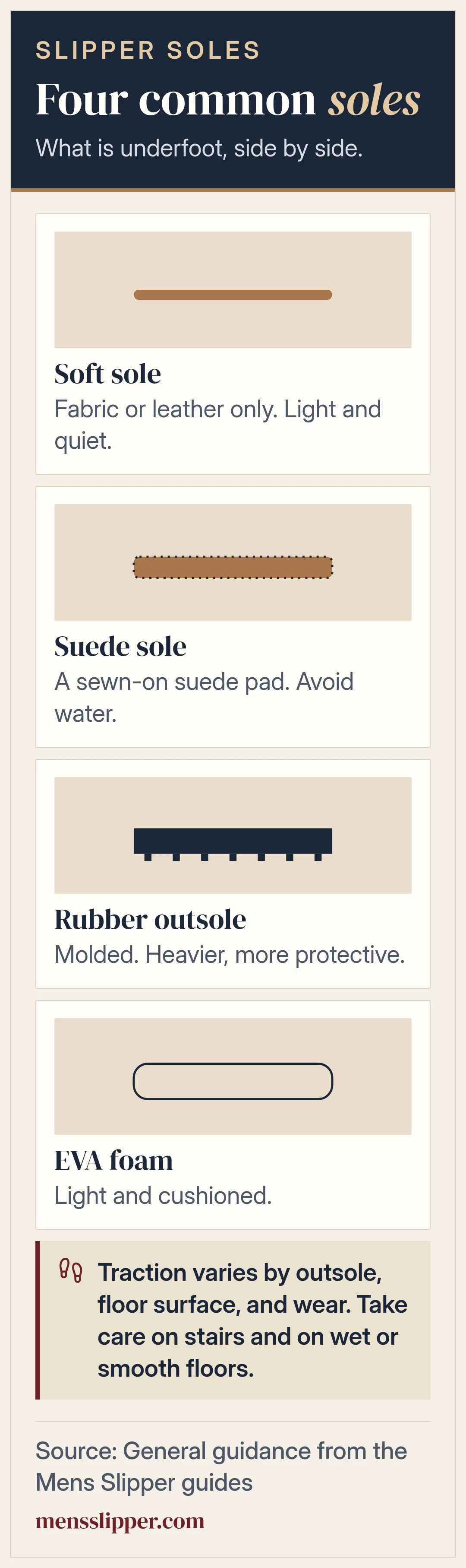 Four common slipper sole types in cross section